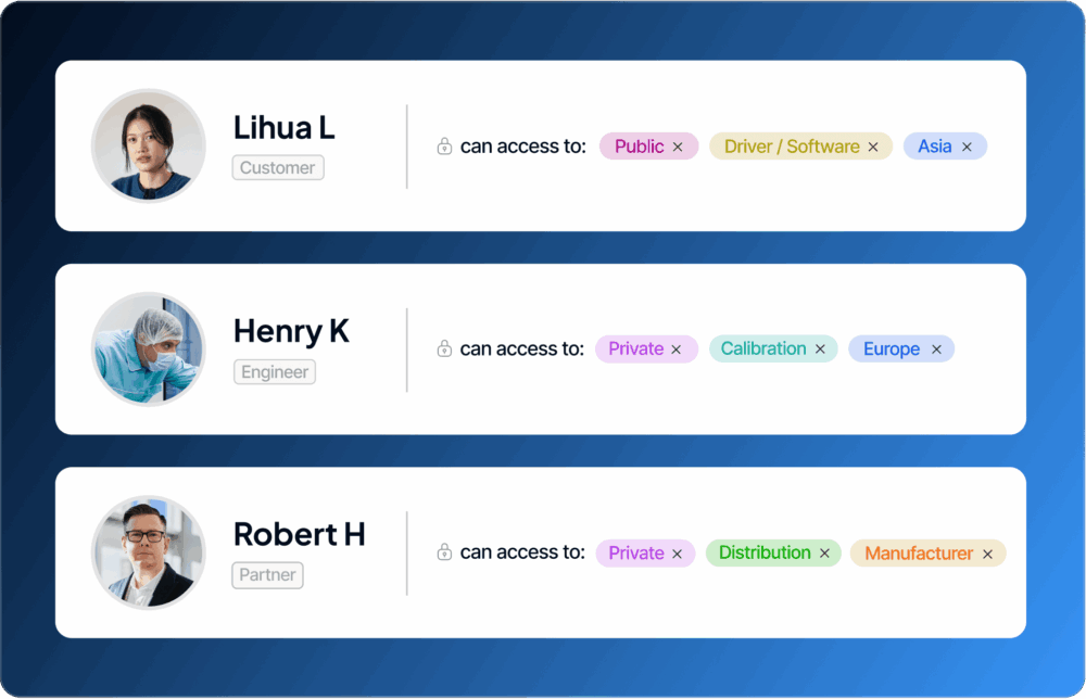 The image displays three user profiles with their names, roles, and access permissions. The users are Lihua L (Customer), Henry K (Engineer), and Robert H (Partner), each with different access rights categorized by regions and functions.