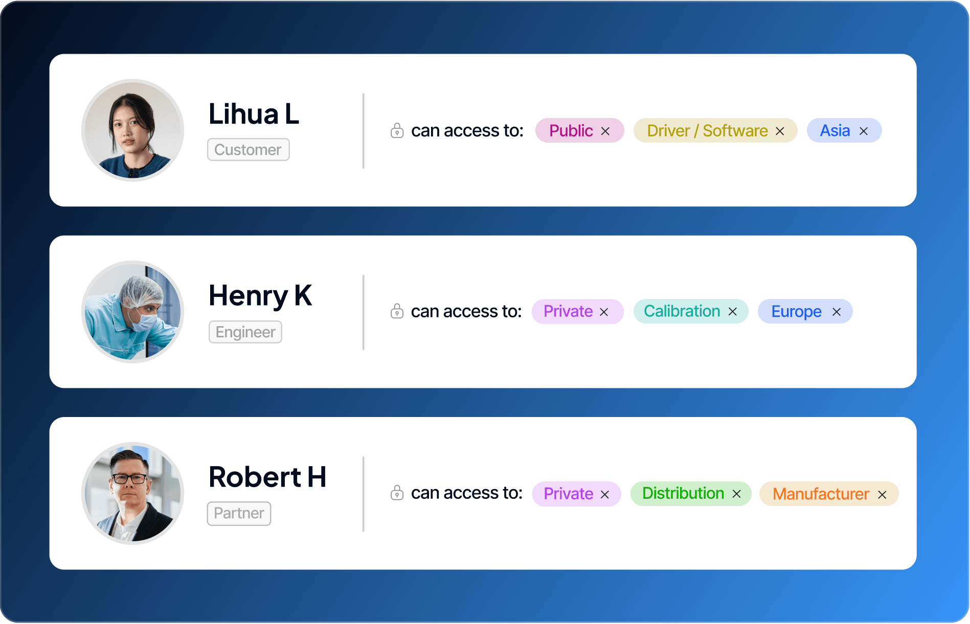 The image displays three user profiles with their names, roles, and access permissions. The users are Lihua L (Customer), Henry K (Engineer), and Robert H (Partner), each with different access rights categorized by regions and functions.