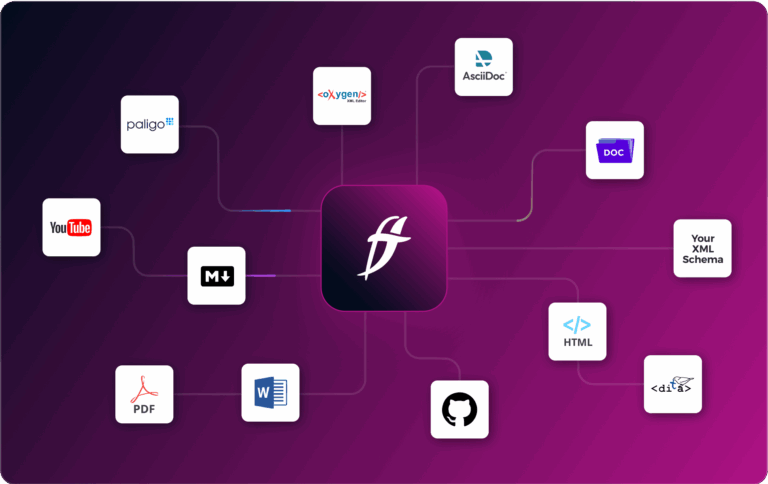 A central Fluid Topics logo connects to icons representing YouTube, Markdown, PDF, Word, GitHub, HTML, Docx, AsciiDoc, Paligo, oXygen, and XML Schema on a purple gradient background.