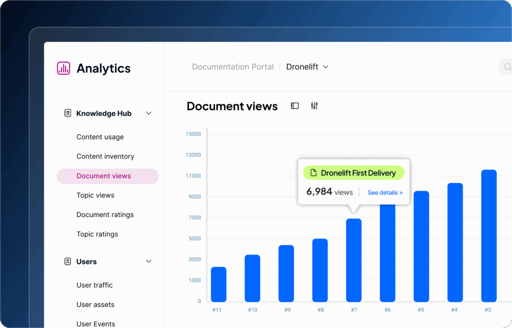 A digital analytics dashboard displays a bar graph of document views, highlighting Dronelift First Delivery with 6,984 views. The left sidebar lists categories like Content usage, Document views, and User traffic.
