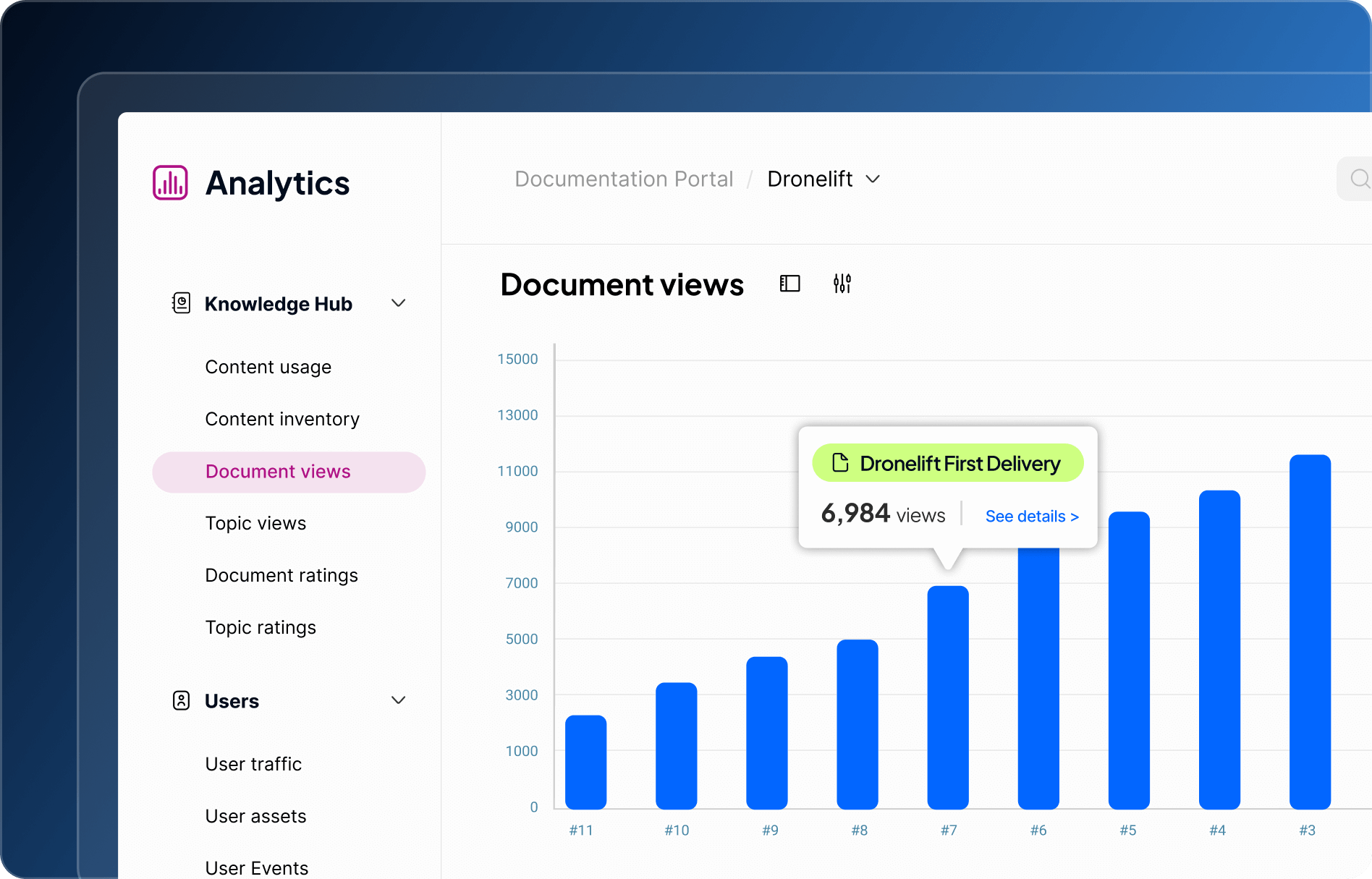 A digital analytics dashboard displays a bar graph of document views, highlighting Dronelift First Delivery with 6,984 views. The left sidebar lists categories like Content usage, Document views, and User traffic.