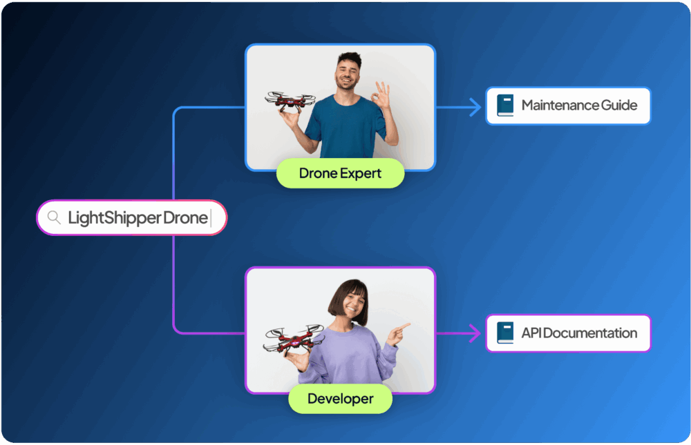 Graphic showing a flowchart for the "LightShipper Drone," featuring a Drone Expert linked to a Maintenance Guide and a Developer linked to API Documentation, with relevant images of each individual holding a drone.