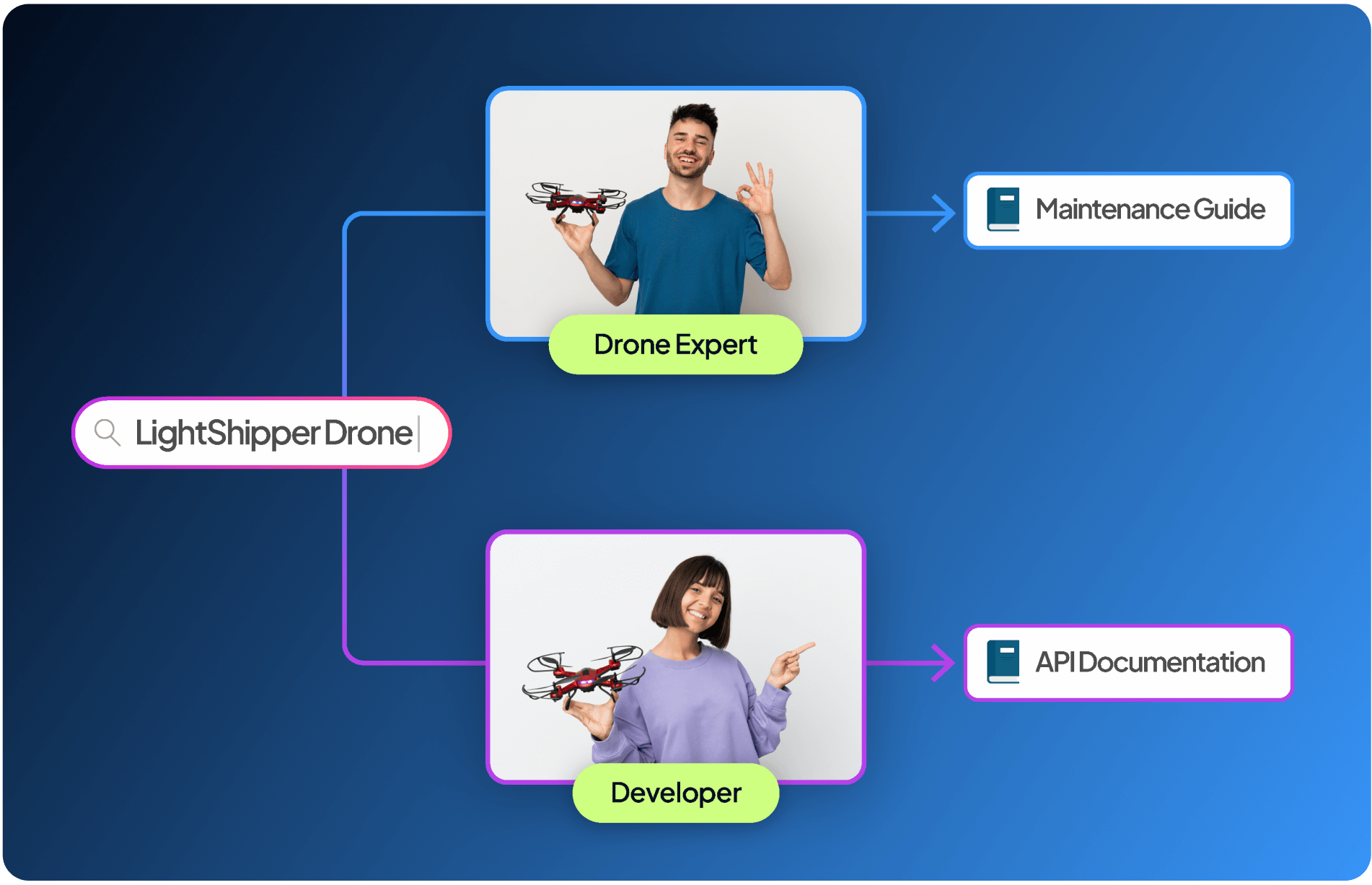 Graphic showing a flowchart for the "LightShipper Drone," featuring a Drone Expert linked to a Maintenance Guide and a Developer linked to API Documentation, with relevant images of each individual holding a drone.