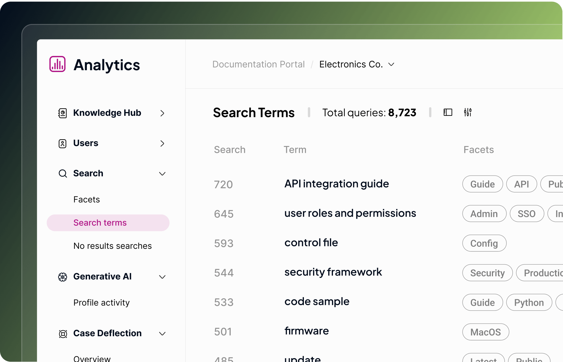 The image displays an analytics dashboard for a documentation portal, showing search terms with their query counts, including topics like "API integration guide" and "user roles and permissions." It includes navigation options and facets for filtering search results.