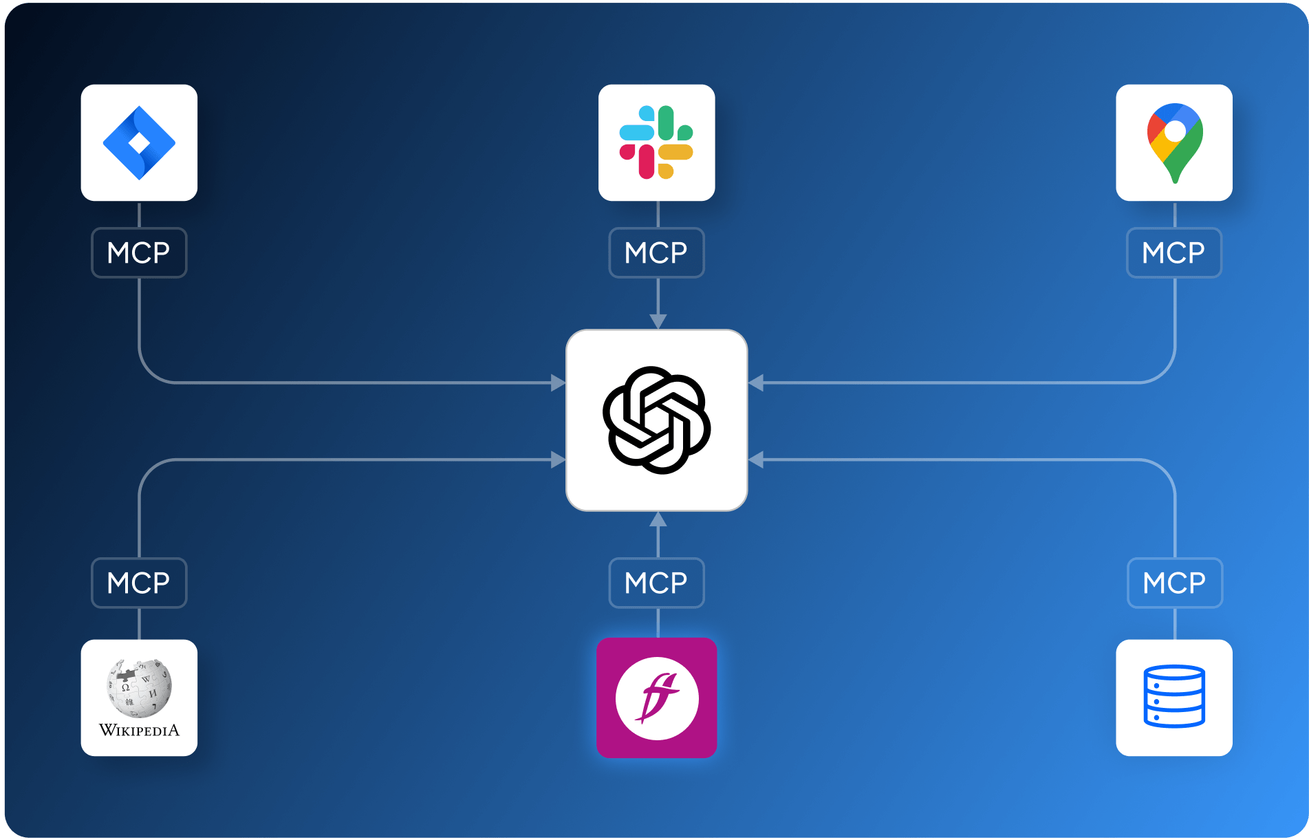 A schema displaying a LLM OpenAI logo in the middle with repeated elements labeled "MCP" connected to Jira, Slack, Google Maps, Wikipedia, Fluid Topics and a Database