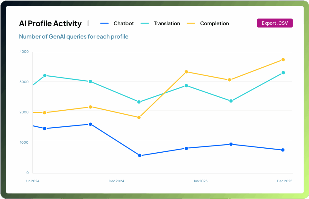 A line graph titled AI Profile Activity showing the number of GenAI queries for Chatbot, Translation, and Completion profiles from June 2024 to December 2025. Each profile is represented by a different colored line.