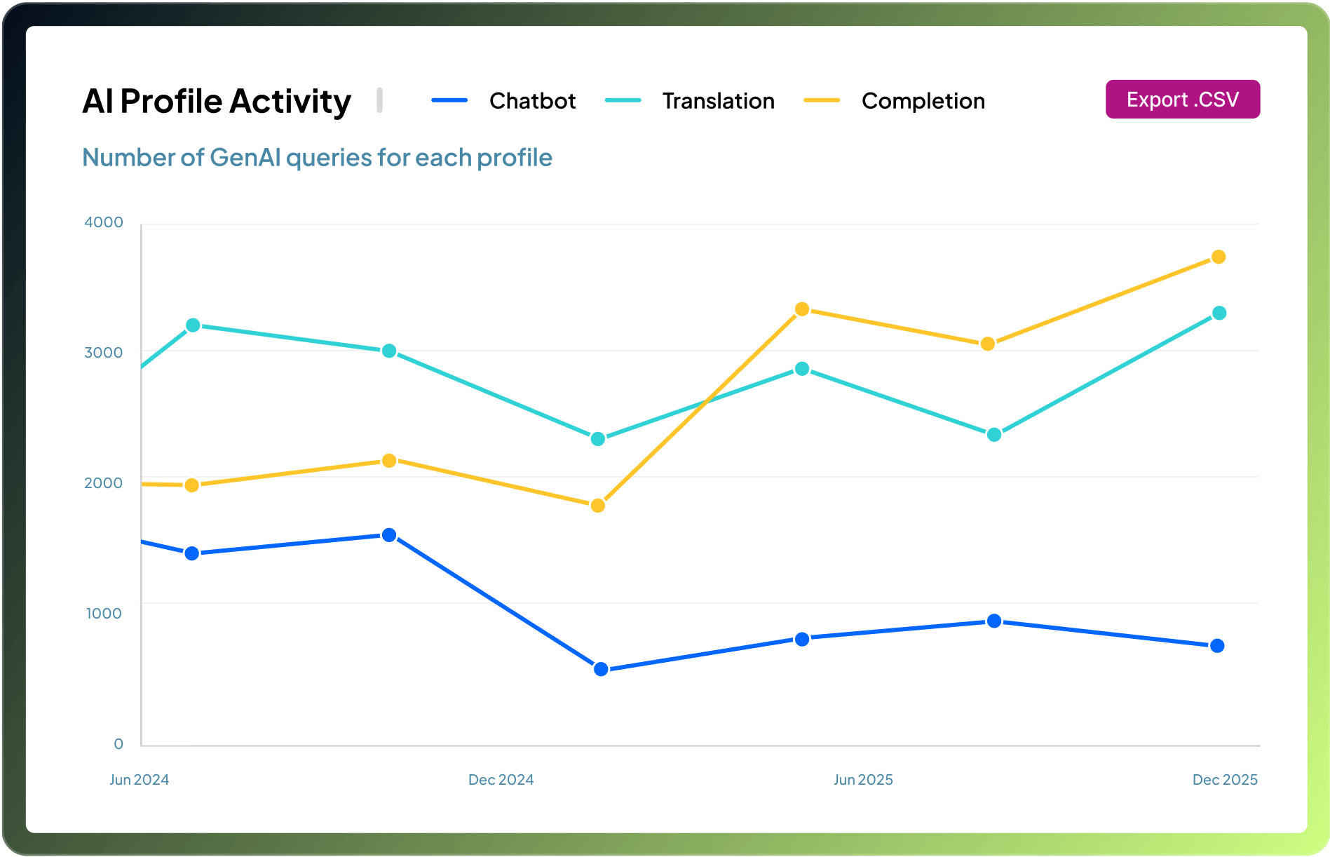 A line graph titled AI Profile Activity showing the number of GenAI queries for Chatbot, Translation, and Completion profiles from June 2024 to December 2025. Each profile is represented by a different colored line.