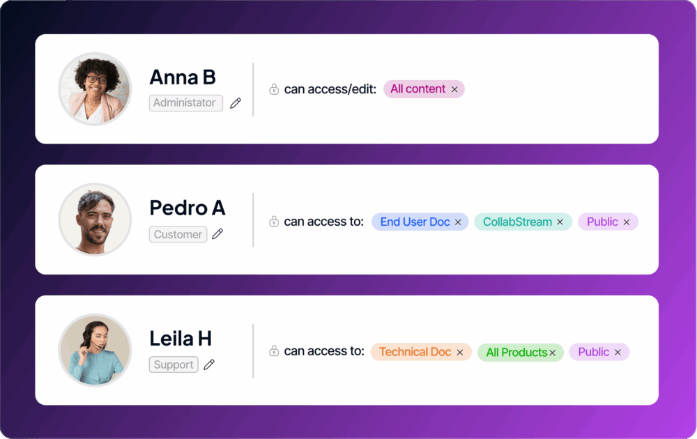 A screenshot of a chat showing the roles and access levels of different users: Anna B has administrator access to all content, Pedro A has access to End User Doc, CollabStream, Public, and Customer resources, while Leila H has access to Technical Doc, Al Products, Public resources, and Support. The layout displays their names along with their respective permissions.