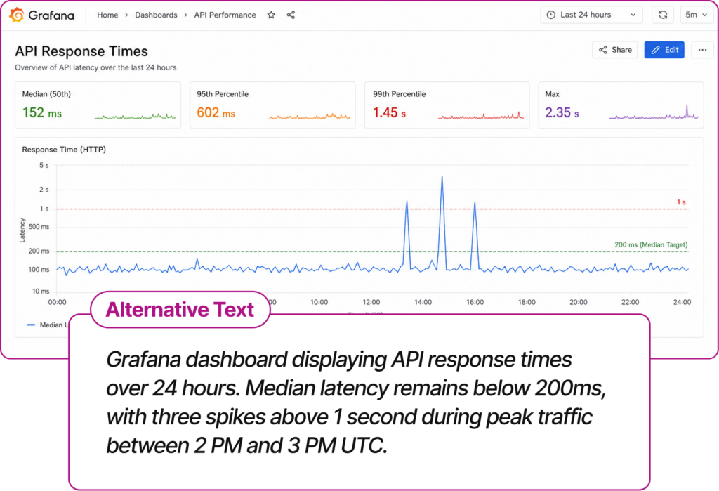 Grafana dashboard showing the alternate text "Grafana dashboard displaying API response times over 24 hours. Median latency remains below 200ms, with three spikes above 1 second during peak traffic between 2pm and 3pm UTC.