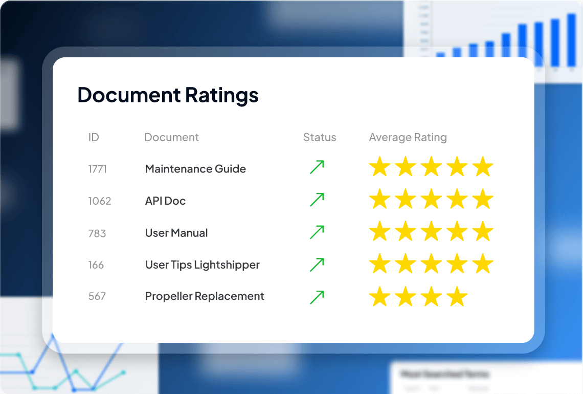 A table displaying document ratings, including IDs, document titles, status indicators, and average star ratings.