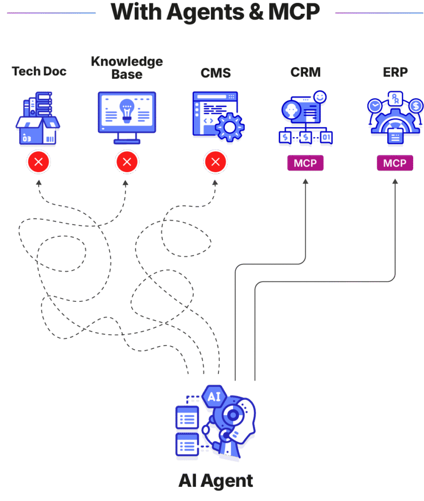 An AI Agent that can talk to CRMs and ERPs with MCP servers, but not knowledge sources without MCP servers.