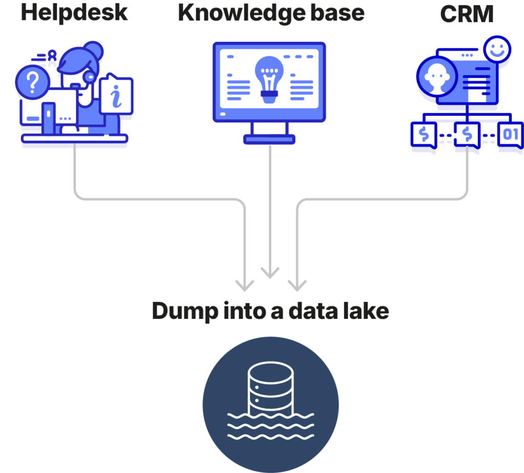 Data from a helpdesk, knowledge base, and CRM flowing into a data lake.