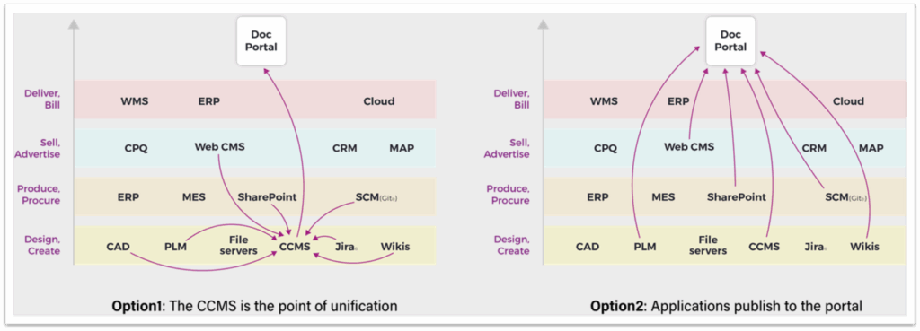 A diagram comparing two options for integrating a document portal with various applications. Option 1 shows CCMS as the central point of unification, while Option 2 indicates that applications publish to the portal.
