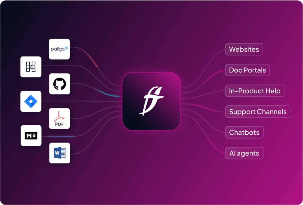 Central logo linked to Websites, Tech Docs, Field Service Apps, and Chatbots on a purple background.