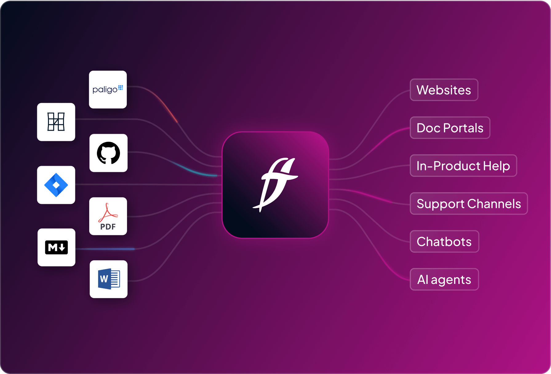 The image features a central logo with connections to various platforms and services, including "Websites," "Tech Doc Portals," "Field Service Apps," "Chatbots," and others, set against a purple background.