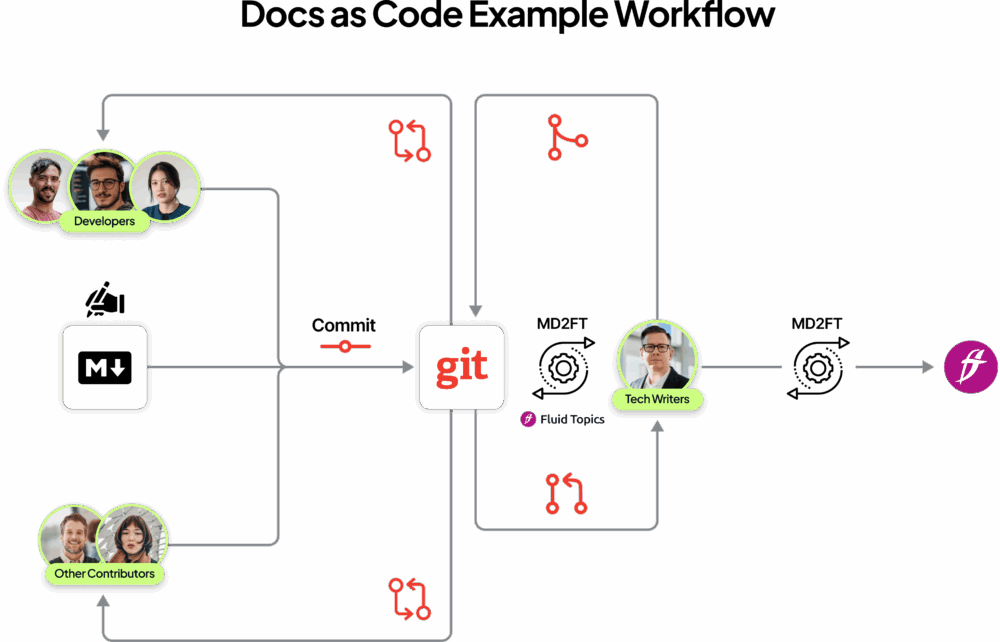 Why Engineers Should Generate Documentation from Markdown