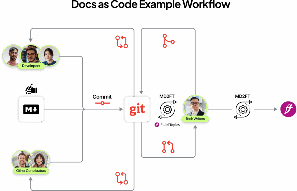 Docs as code schema showing relationships between developers, technical writers, and their tools.