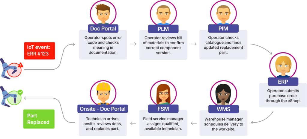 Machine breakdown workflow when handled manually across teams.