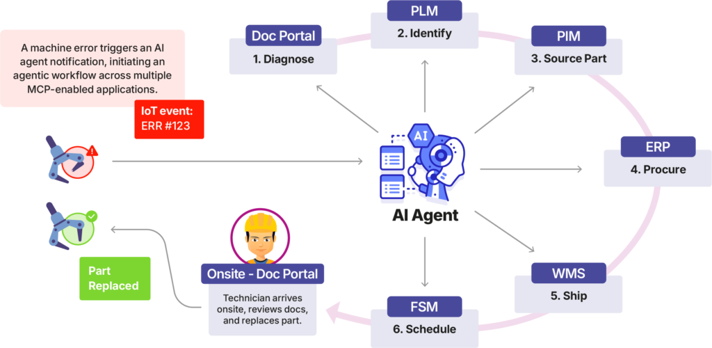 Machine breakdown workflow when handled with agentic AI automation.