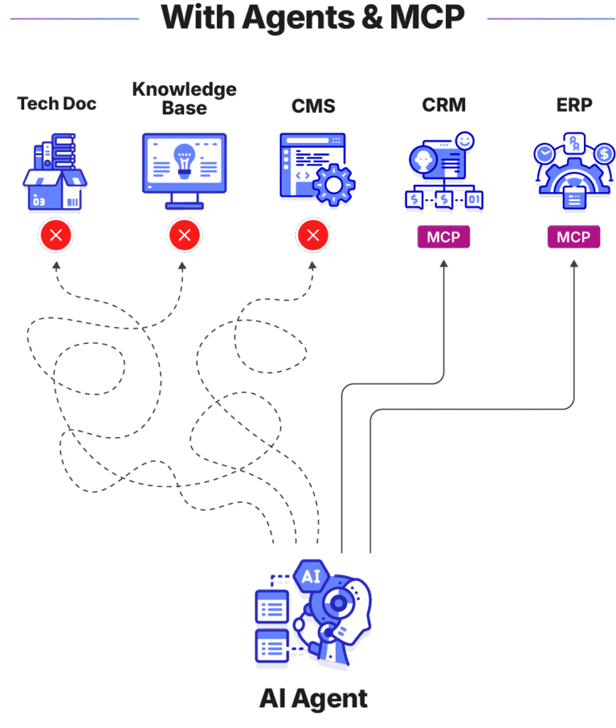 Tools with MCP servers connecting to AI agent while those without cannot connect.