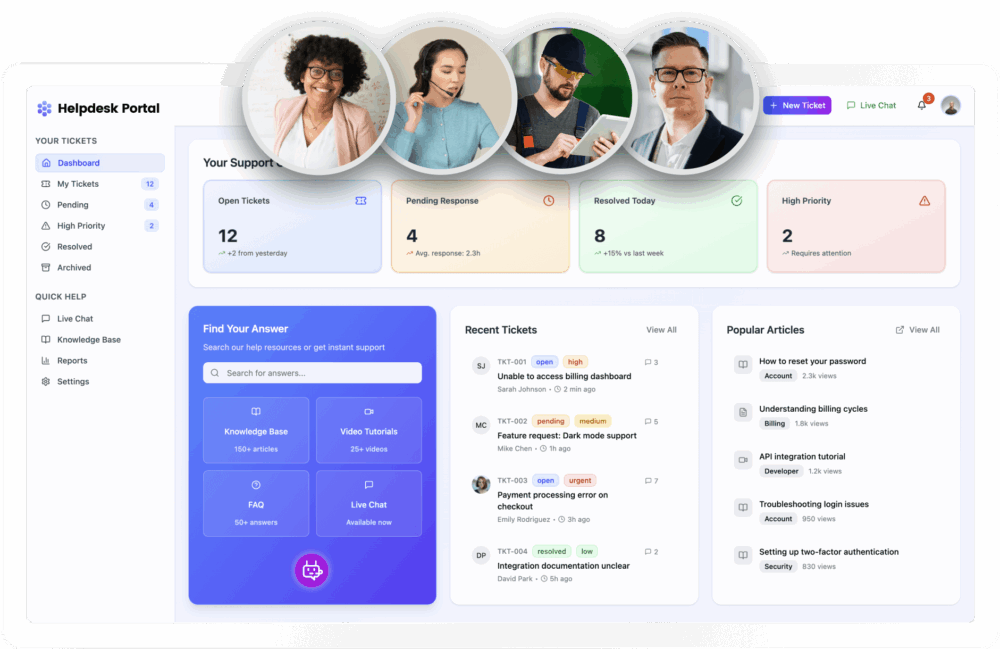 A helpdesk portal dashboard displays ticket statistics, user avatars at the top, open and resolved tickets, high-priority counts, recent tickets, popular articles, and resources for user support on a clean, organized interface.