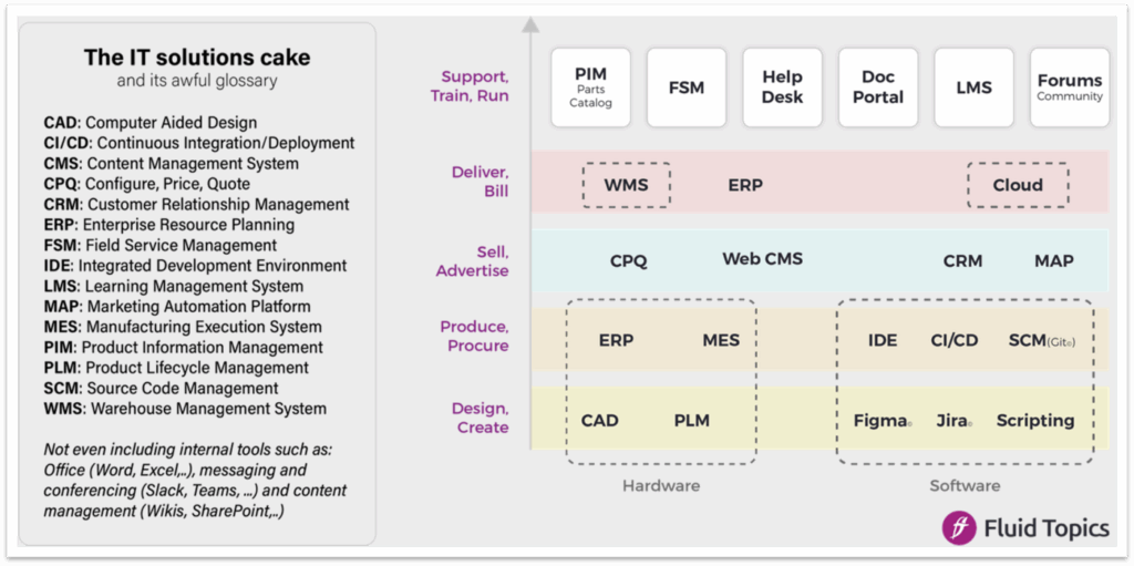 An infographic titled "The IT Solutions Cake" displaying various IT concepts, categorized under support, delivery, sales, production, and design, along with an accompanying glossary of terms such as CAD, ERP, and CMS.