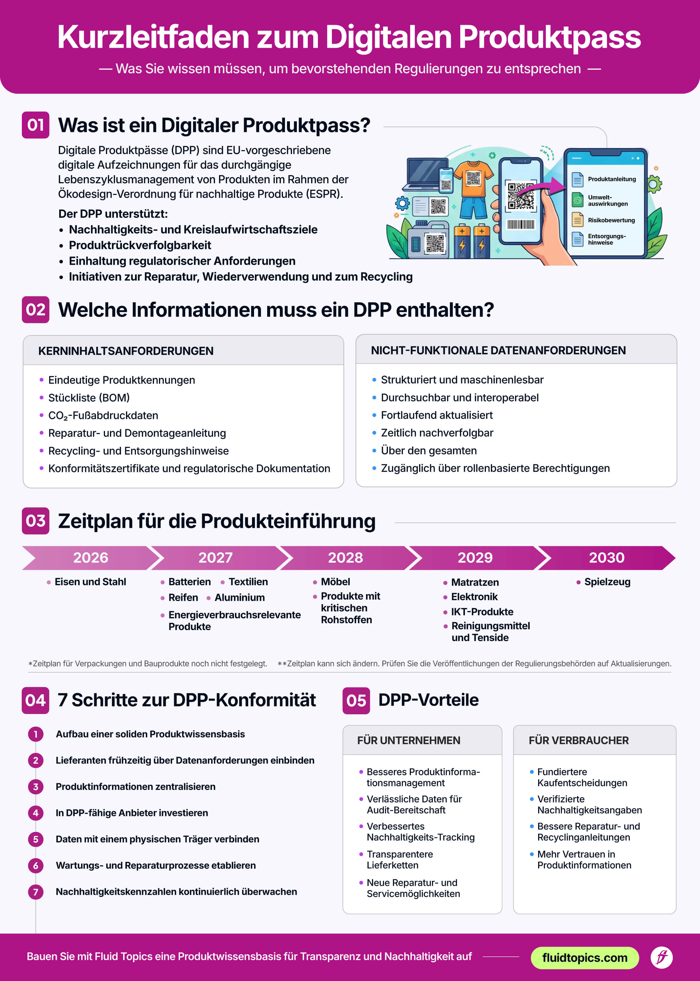 Infographic about "Kurzleitfaden zum Digitalen Produktpass."