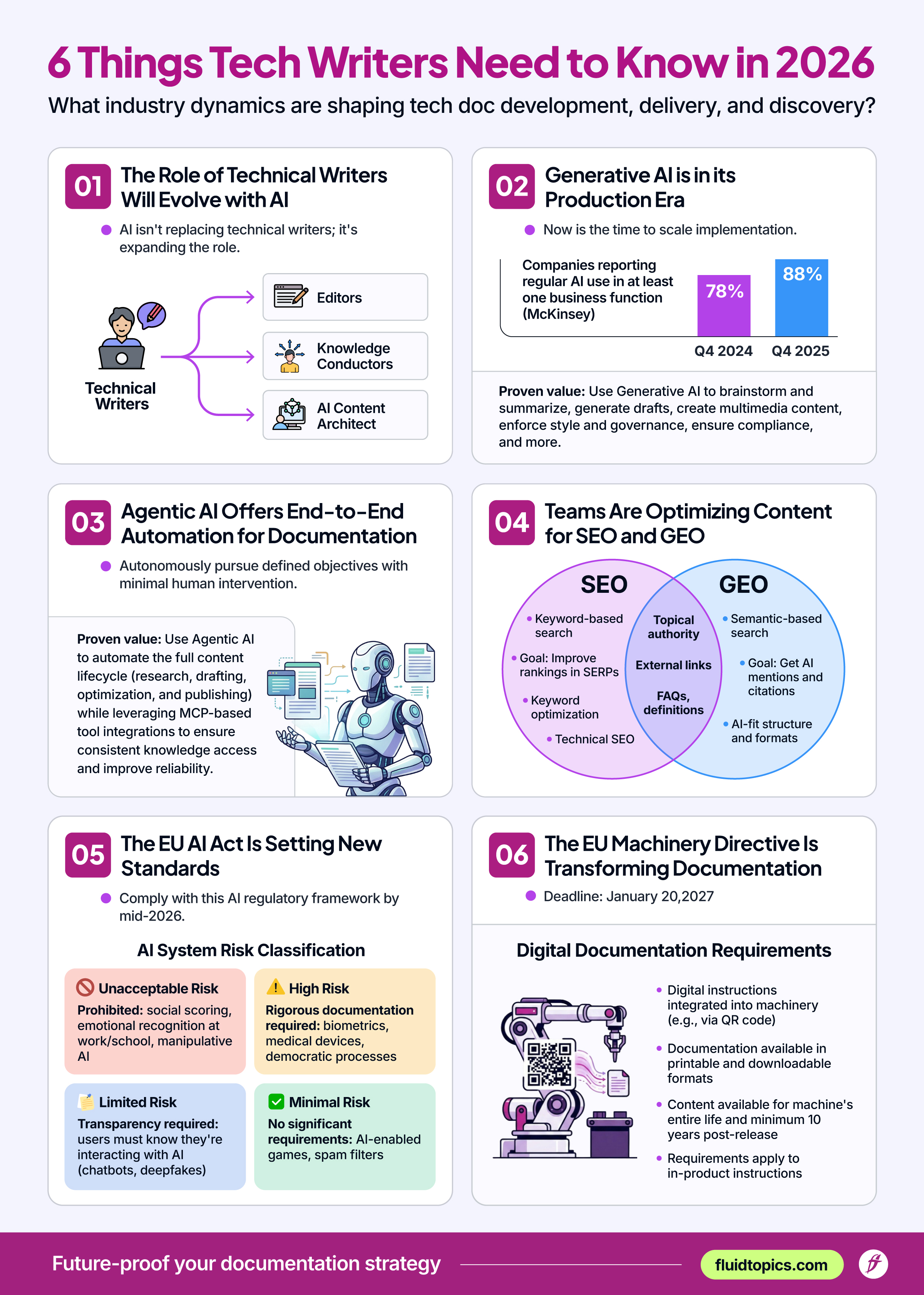 Infographic of technical writer trends and statistics on light background.