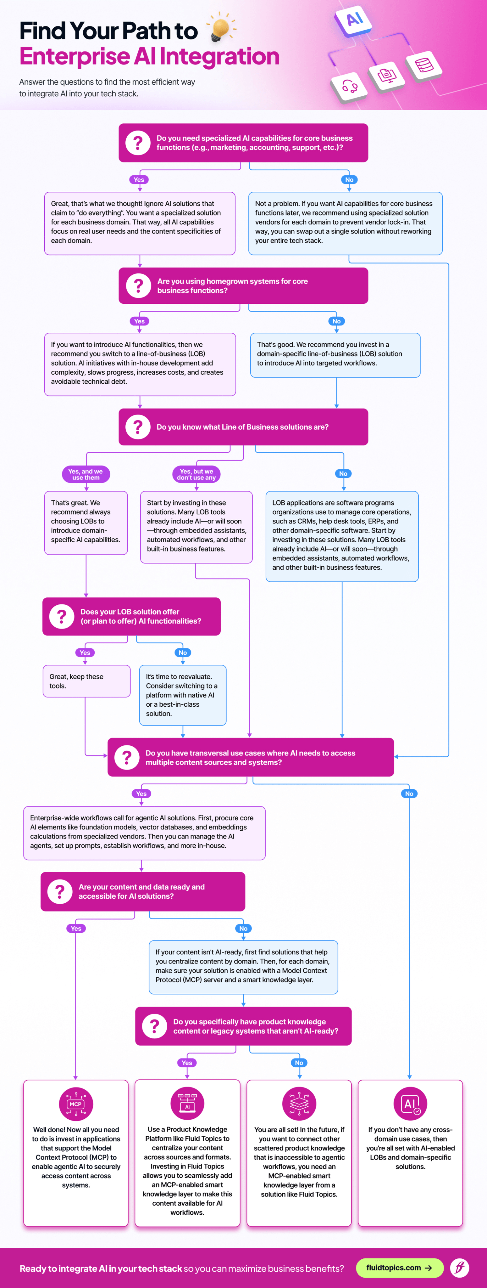 Infographic in a question-response flow chart style with the title "Find your path to enterprise AI integration".