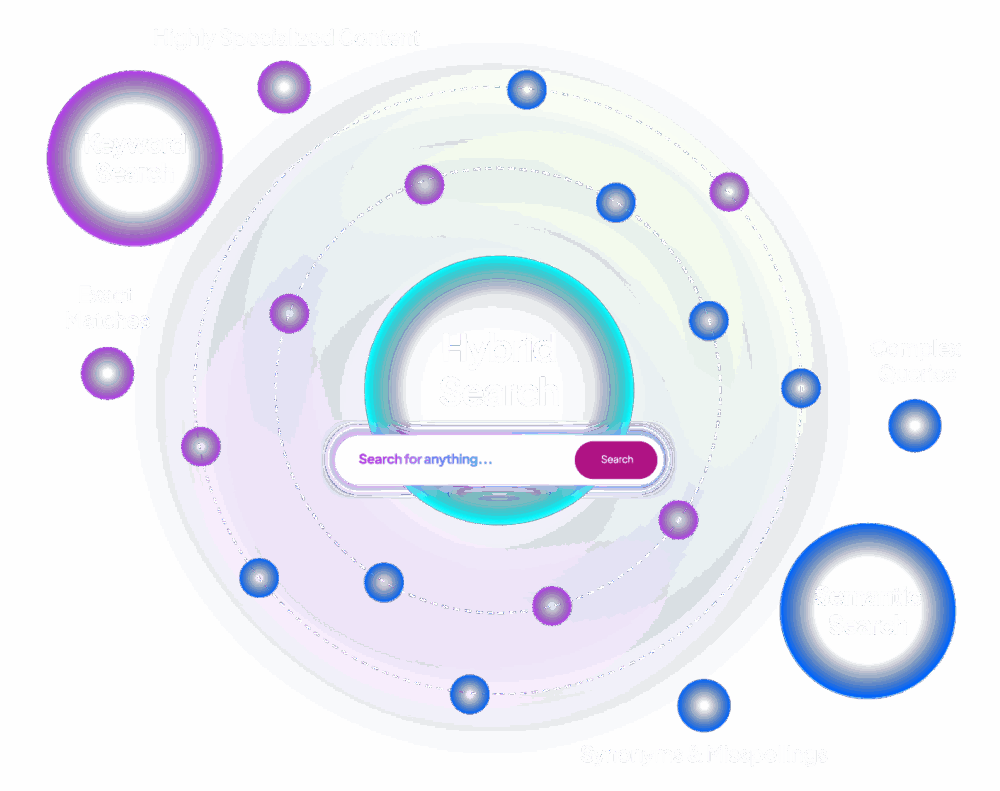 A visual diagram illustrating "Hybrid Search," featuring a central search bar and categorizing different search types: Keyword Search, Semantic Search, Exact Matches, Speed & Scalability, Synonyms & Misspellings, and Complex Queries, with a colorful background.
