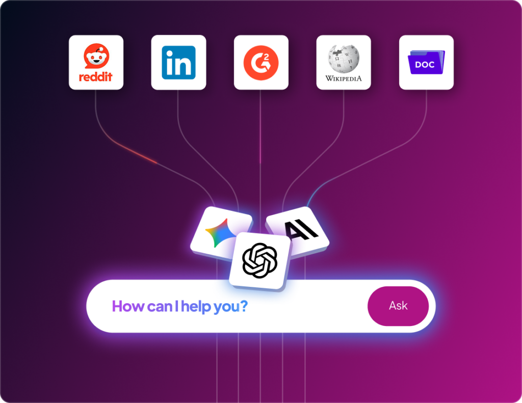 Logos of sites like Reddit, LinkedIn, G2, and Wikipedia with lines going into AI answer engines. An AI chat search bar is underneath.