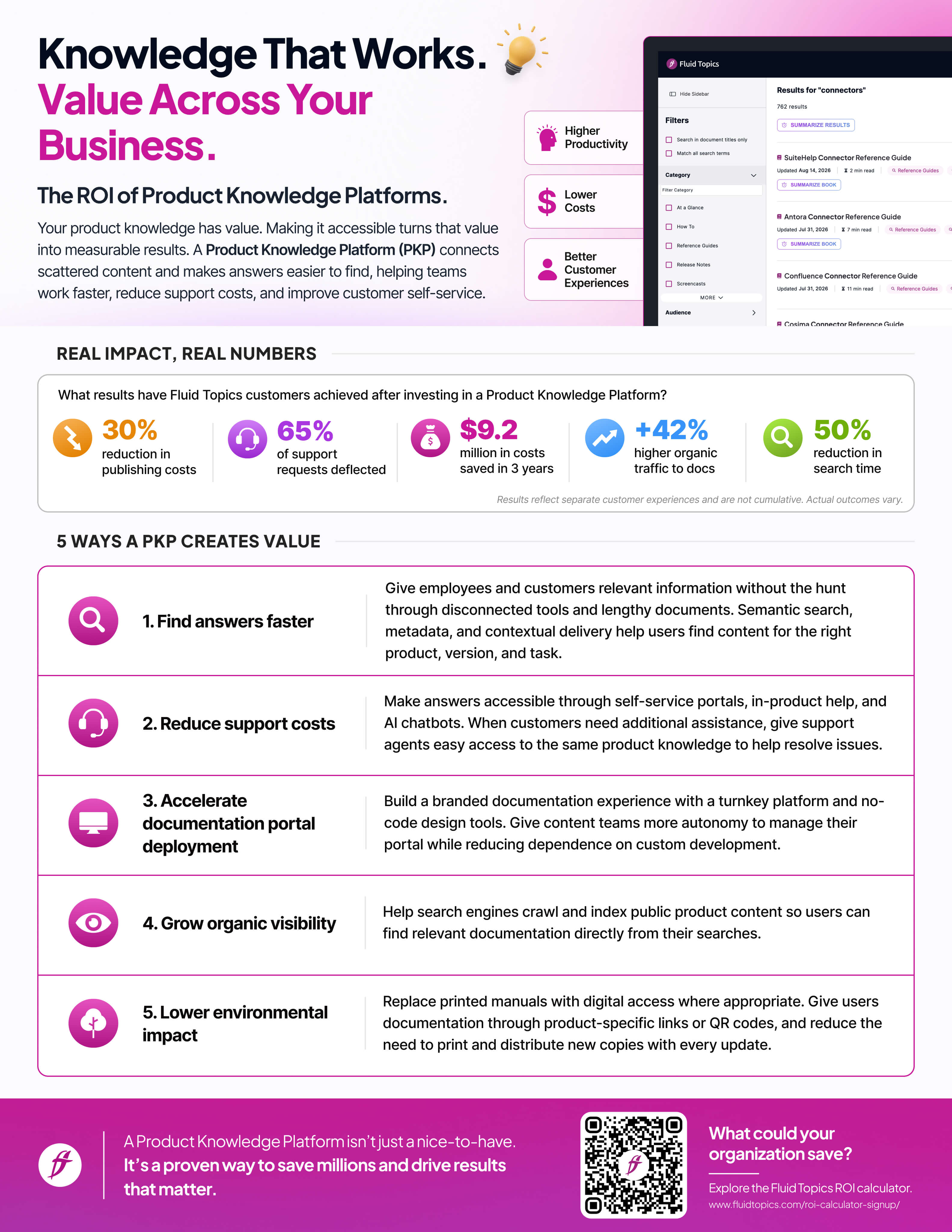 Infographic titled "Knowledge that works. Value across your business. The ROI of Product Knowledge Platforms".