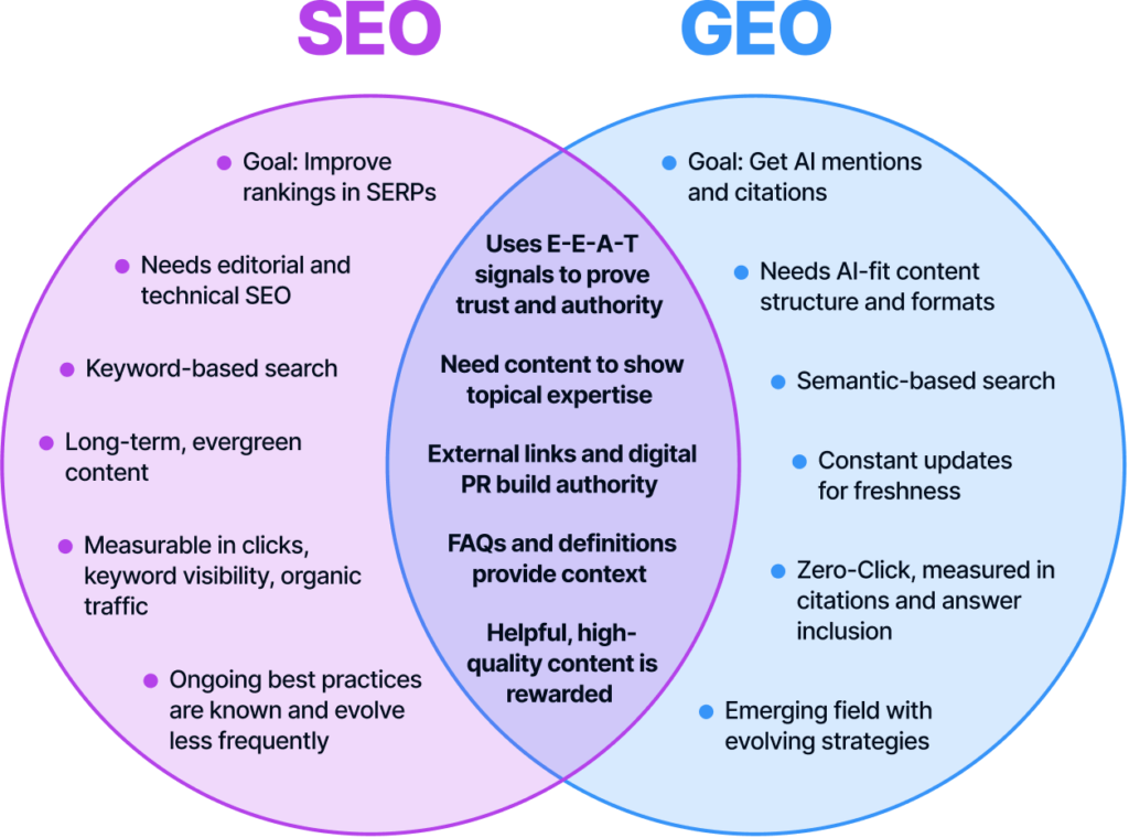 Venn diagram comparing SEO and GEO.