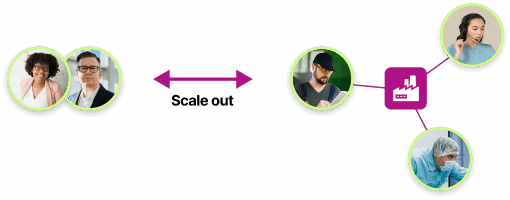 Two people, a double-sided arrow labeled "scale out" and three people connected to a factory icon.