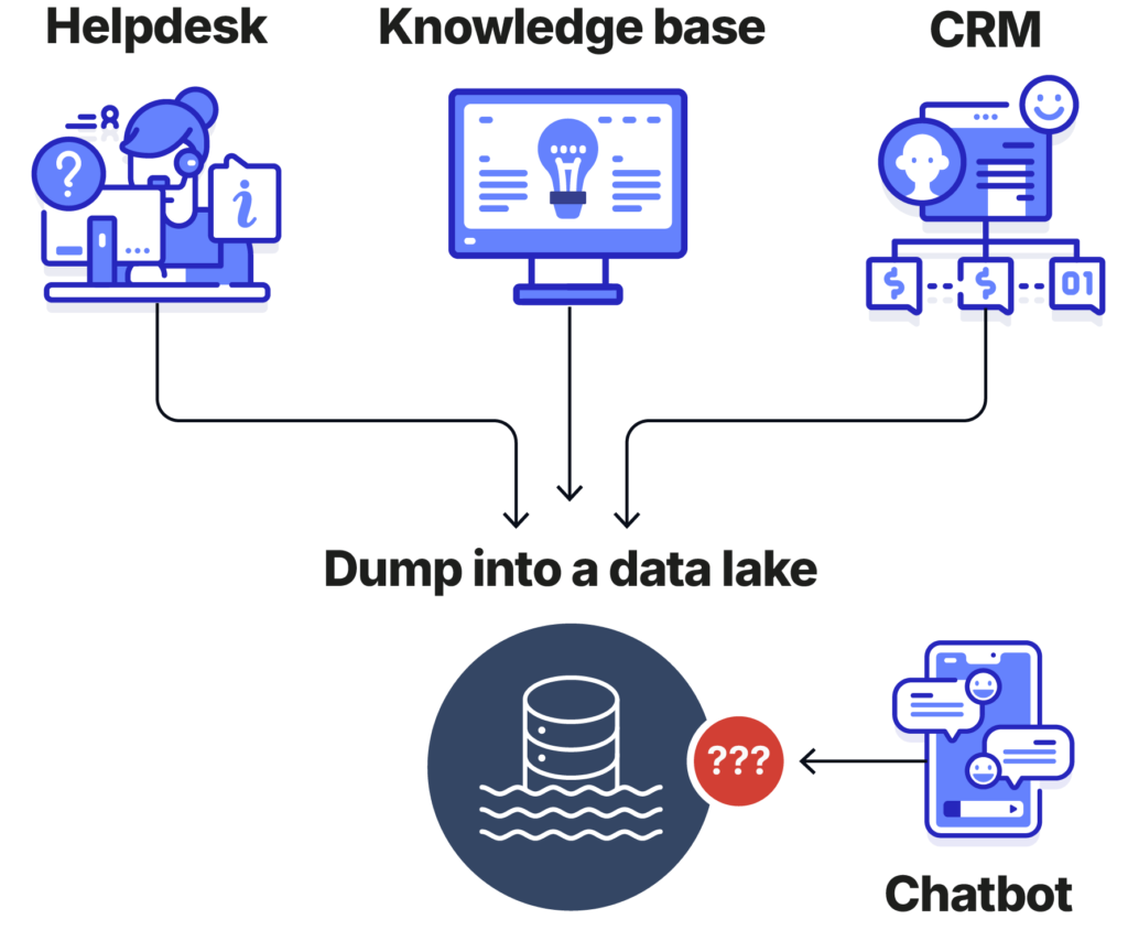 Helpdesk, knowledge base, and CRM content going into a data lake and a chatbot can't access the information.