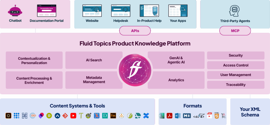 Schema FluidTopics Platform