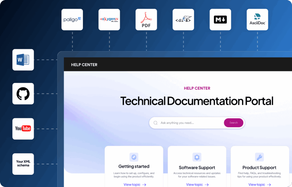 Technical Documentation Portal help center with search, Getting Started, Software/Product Support, and tool icons.