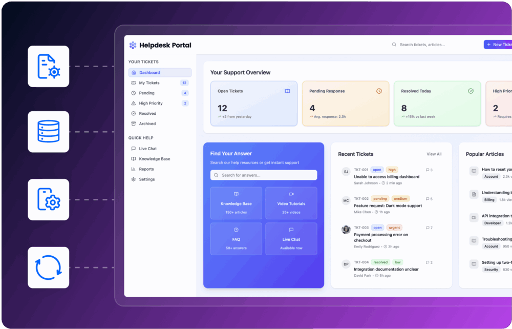 A helpdesk portal dashboard is displayed on a computer screen, showing open tickets, pending responses, resolved tickets, recent activity, and popular articles. Four icons on the left represent tools, data, settings, and synchronization.