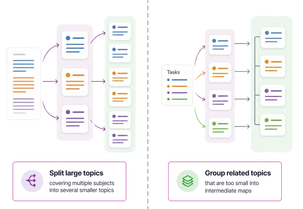 A document split into color coded topics.