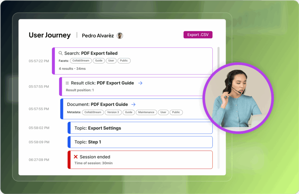 A user journey interface displays actions like searching for PDF Export failed, clicking PDF Export Guide, and session end, with a circular inset of a woman in a headset appearing to provide support.