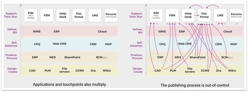A diagram comparing multiple applications and touchpoints related to business processes, highlighting the complexity of the publishing process, with categories like "Support, Train, Run," "Deliver, Bill," "Sell, Advertise," "Produce, Procure," and "Design, Create." The right side illustrates interconnectedness and chaotic relationships among various systems.