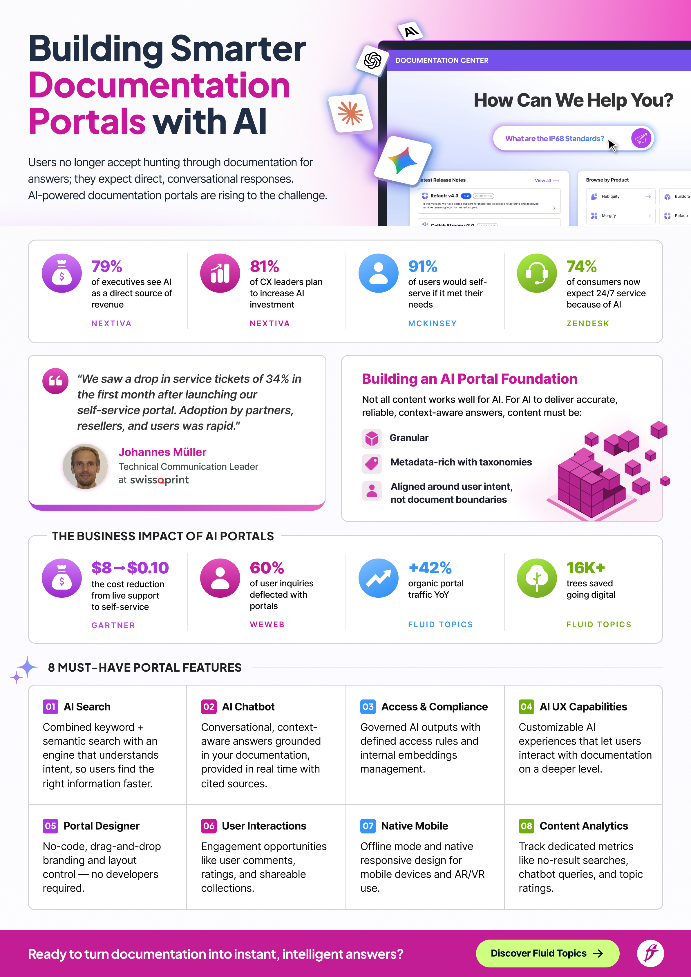 An infographic detailing AI-driven documentation portals, including stats on user impact, key business metrics, must-have features, and a testimonial about improved self-service rates.