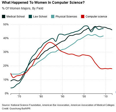 Evolution of Women in Computer Science