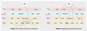 A diagram comparing two options for integrating a document portal with various applications. Option 1 shows CCMS as the central point of unification, while Option 2 indicates that applications publish to the portal.