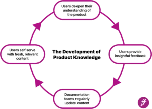 Feedback loop showing the stages of developing product knowledge.