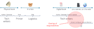 Documentation publishing to web