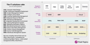 An infographic titled "The IT Solutions Cake" displaying various IT concepts, categorized under support, delivery, sales, production, and design, along with an accompanying glossary of terms such as CAD, ERP, and CMS.