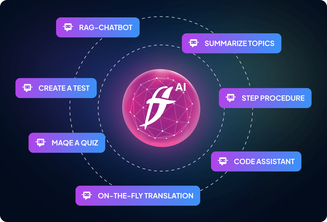 An infographic showcasing an AI tool with various functionalities, including a chatbot, test creation, quiz making, summarization, step procedures, code assistance, and on-the-fly translation, all centered around a circular design.